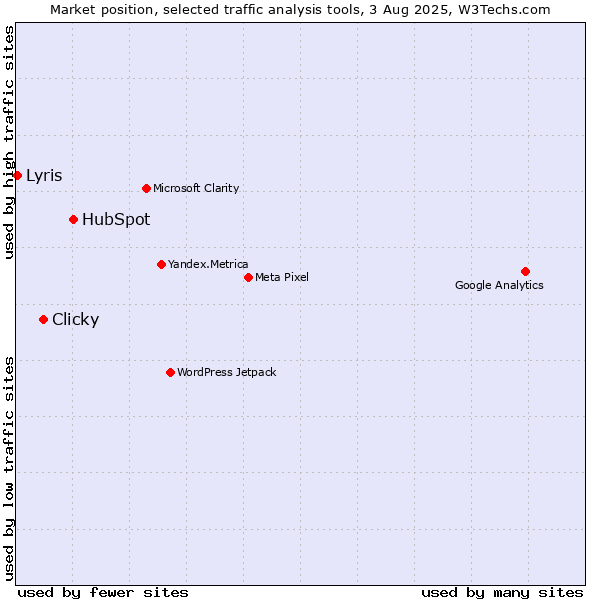 Market position of HubSpot vs. Clicky vs. Lyris