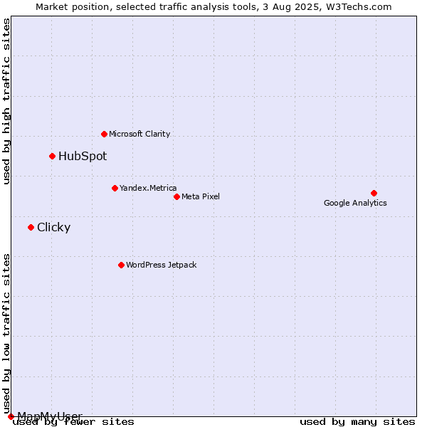 Market position of HubSpot vs. Clicky vs. MapMyUser