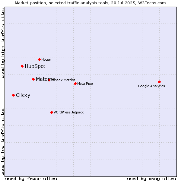Market position of Matomo vs. HubSpot vs. Clicky