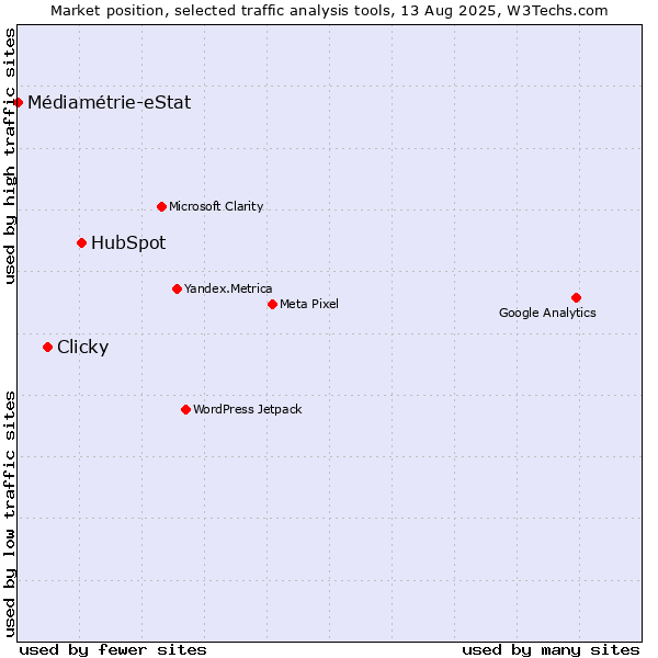 Market position of HubSpot vs. Clicky vs. Médiamétrie-eStat