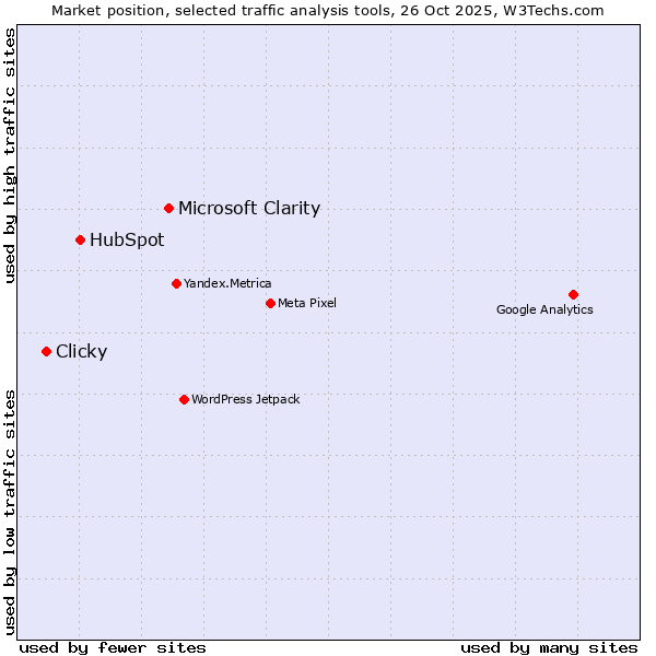 Market position of Microsoft Clarity vs. HubSpot vs. Clicky