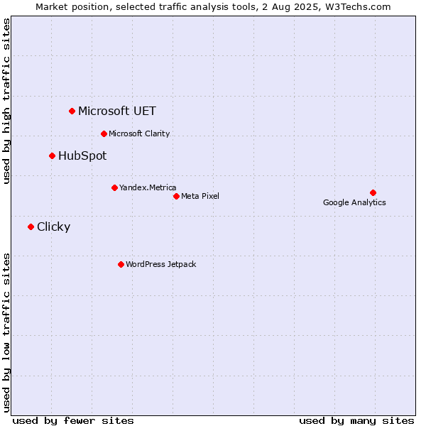 Market position of Microsoft UET vs. HubSpot vs. Clicky