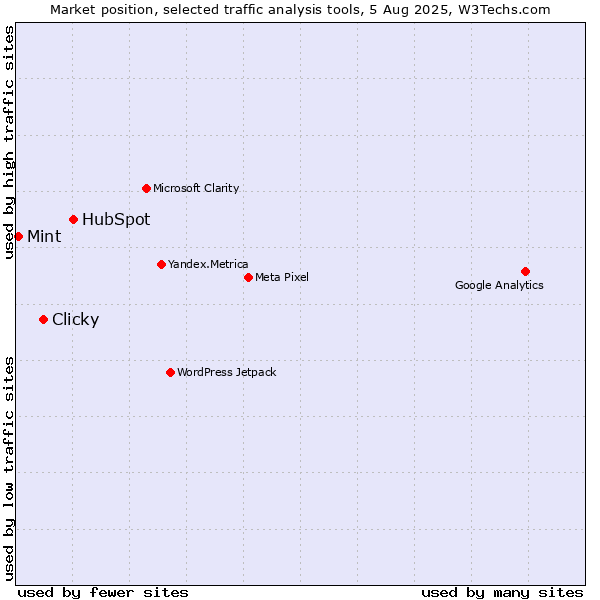 Market position of HubSpot vs. Clicky vs. Mint