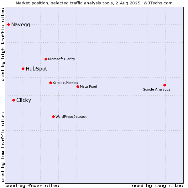 Market position of HubSpot vs. Navegg vs. Clicky