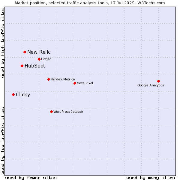 Market position of New Relic vs. HubSpot vs. Clicky
