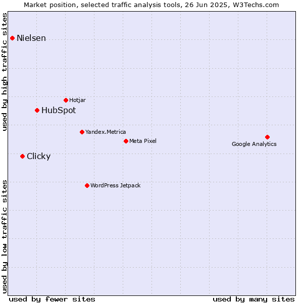 Market position of HubSpot vs. Clicky vs. Nielsen
