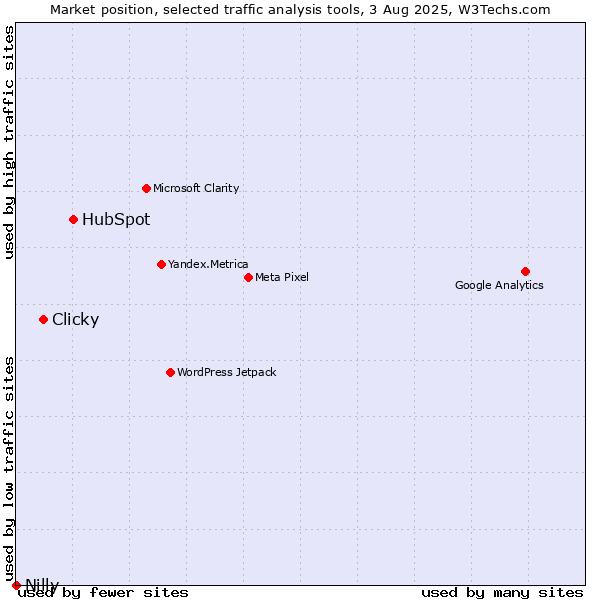 Market position of HubSpot vs. Clicky vs. Nilly