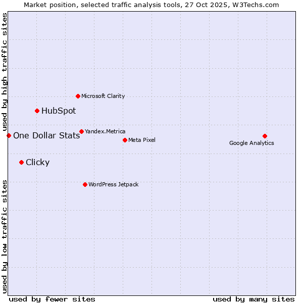 Market position of HubSpot vs. Clicky vs. One Dollar Stats
