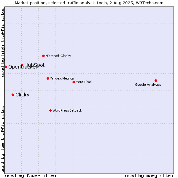 Market position of HubSpot vs. Clicky vs. Opentracker