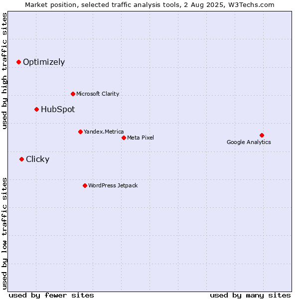 Market position of HubSpot vs. Clicky vs. Optimizely