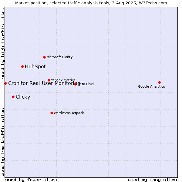 Market position of HubSpot vs. Clicky vs. Cronitor Real User Monitoring