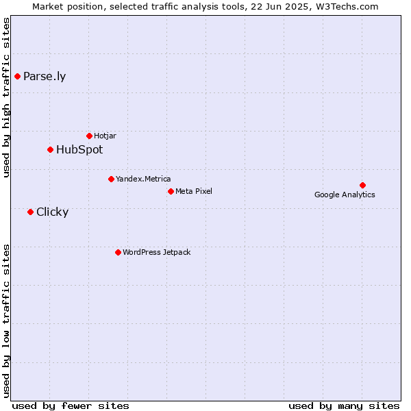 Market position of HubSpot vs. Clicky vs. Parse.ly