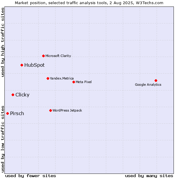 Market position of HubSpot vs. Clicky vs. Pirsch