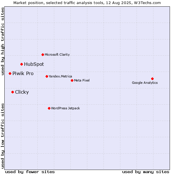 Market position of HubSpot vs. Clicky vs. Piwik Pro