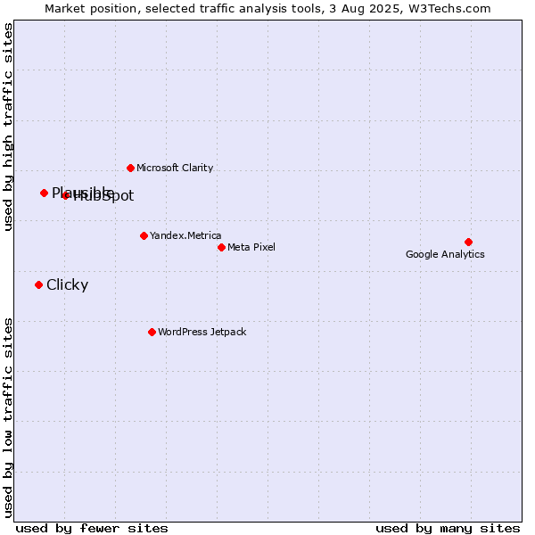 Market position of HubSpot vs. Plausible vs. Clicky