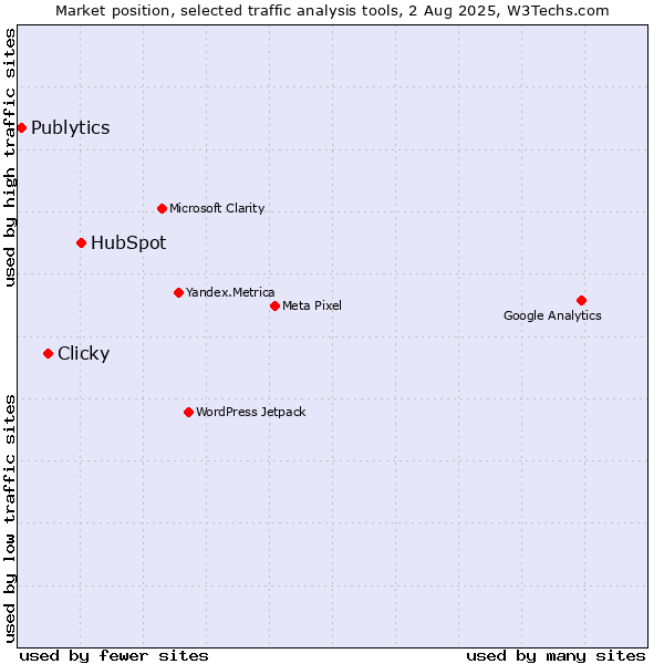 Market position of HubSpot vs. Clicky vs. Publytics