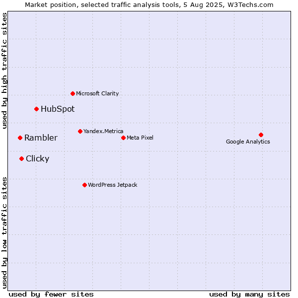 Market position of HubSpot vs. Clicky vs. Rambler