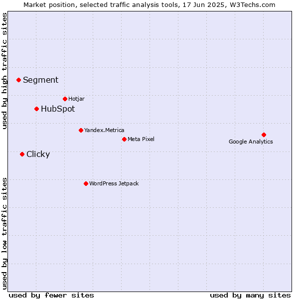 Market position of HubSpot vs. Clicky vs. Segment