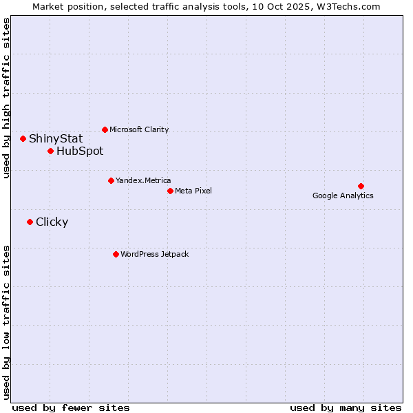 Market position of HubSpot vs. Clicky vs. ShinyStat