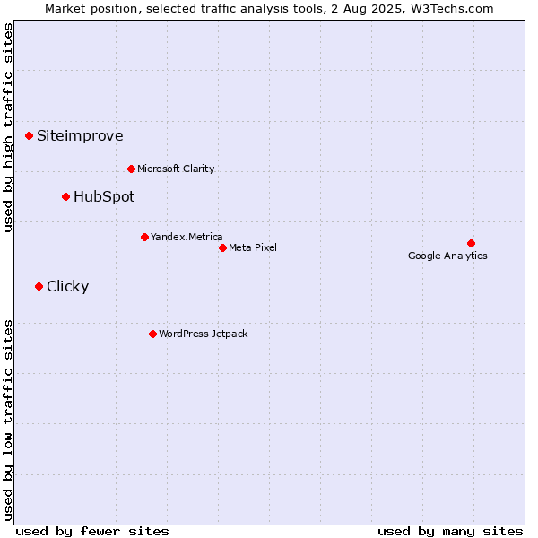 Market position of HubSpot vs. Clicky vs. Siteimprove