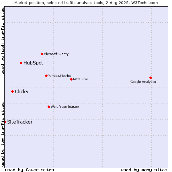 Market position of HubSpot vs. Clicky vs. SiteTracker 