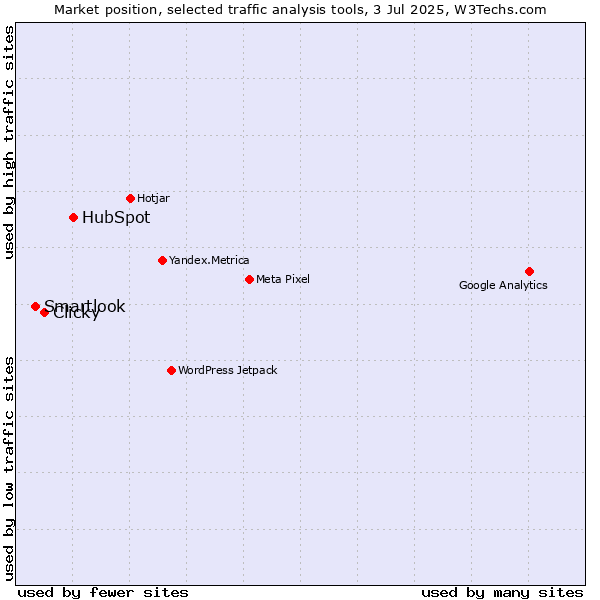 Market position of HubSpot vs. Clicky vs. Smartlook