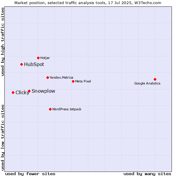 Market position of Snowplow vs. HubSpot vs. Clicky