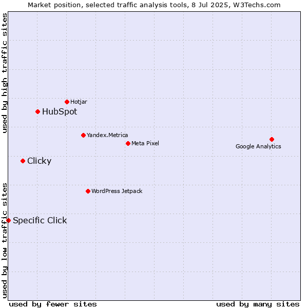 Market position of HubSpot vs. Clicky vs. Specific Click