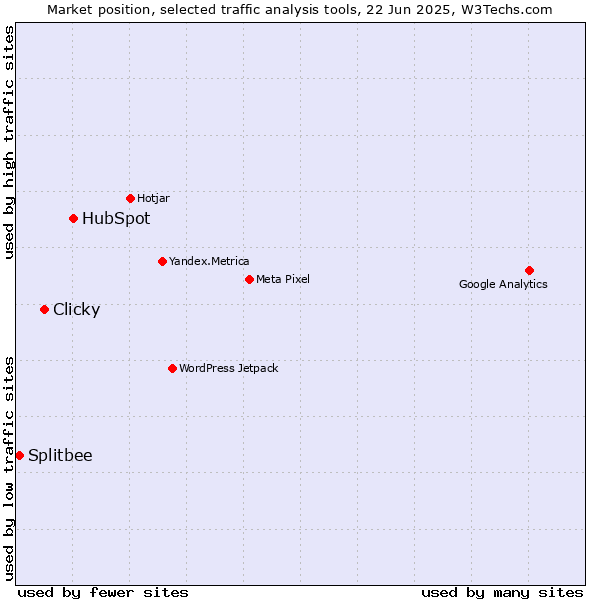 Market position of HubSpot vs. Clicky vs. Splitbee