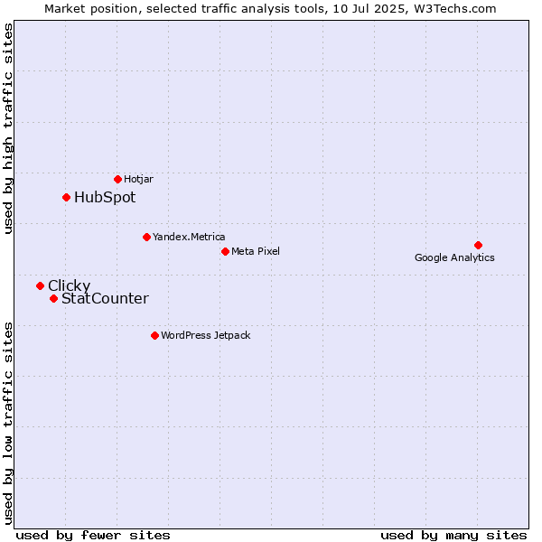 Market position of HubSpot vs. StatCounter vs. Clicky