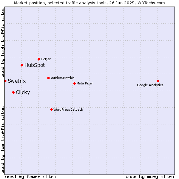 Market position of HubSpot vs. Clicky vs. Swetrix