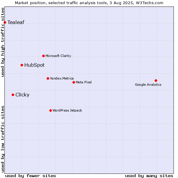 Market position of HubSpot vs. Clicky vs. Tealeaf