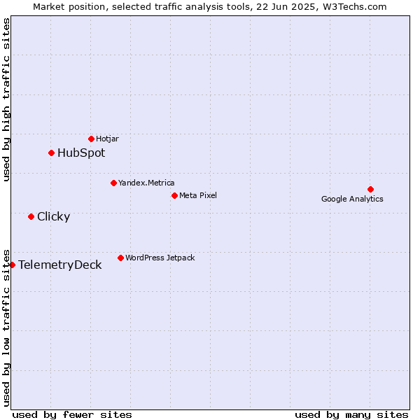 Market position of HubSpot vs. Clicky vs. TelemetryDeck