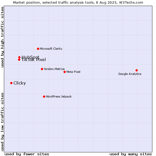 Market position of HubSpot vs. TikTok Pixel vs. Clicky
