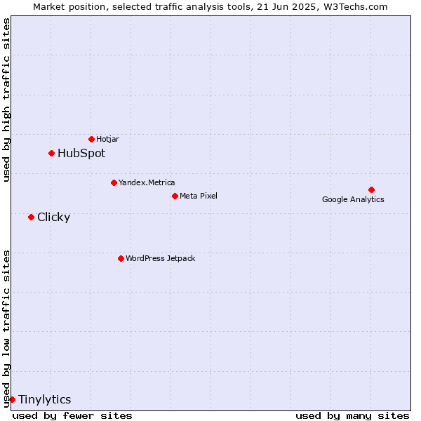 Market position of HubSpot vs. Clicky vs. Tinylytics