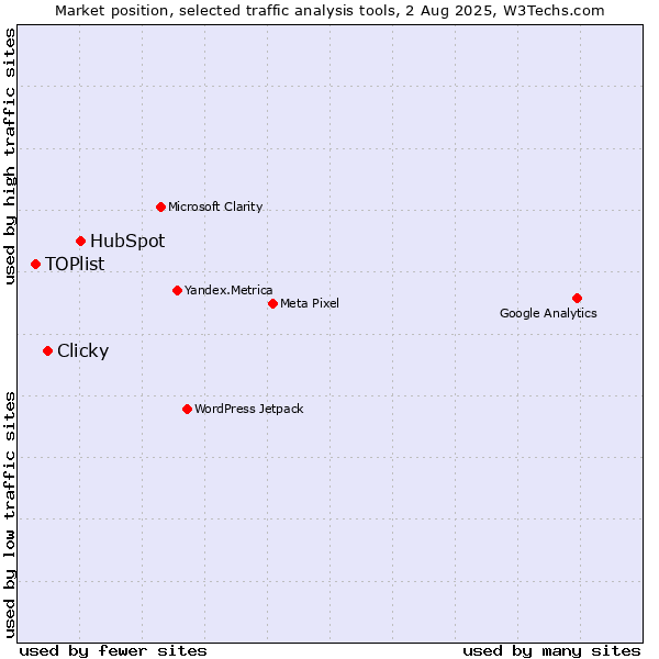 Market position of HubSpot vs. Clicky vs. TOPlist