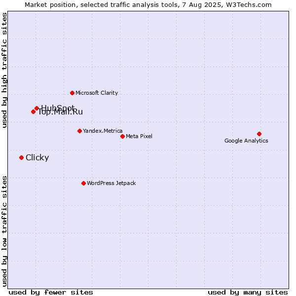 Market position of HubSpot vs. Top.Mail.Ru vs. Clicky