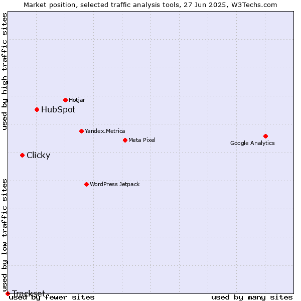 Market position of HubSpot vs. Clicky vs. Trackset