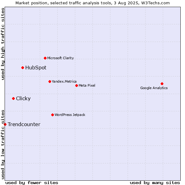 Market position of HubSpot vs. Clicky vs. Trendcounter