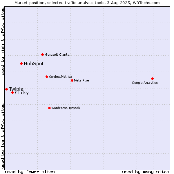 Market position of HubSpot vs. Clicky vs. Twipla