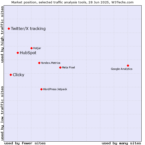 Market position of HubSpot vs. Clicky vs. Twitter/X tracking