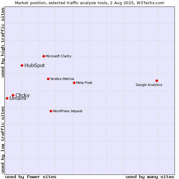 Market position of HubSpot vs. Clicky vs. Umami