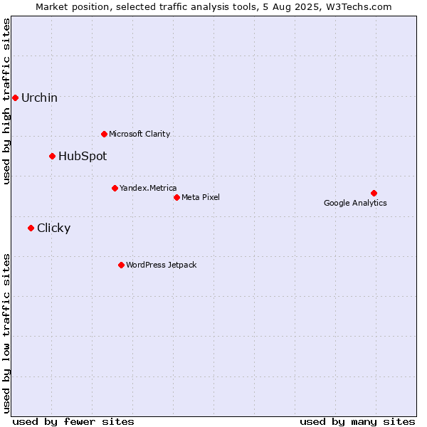Market position of HubSpot vs. Clicky vs. Urchin