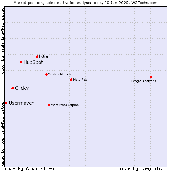 Market position of HubSpot vs. Clicky vs. Usermaven
