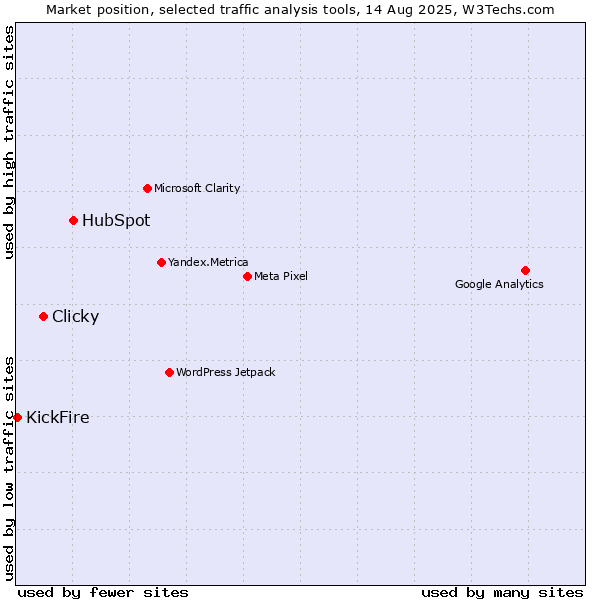 Market position of HubSpot vs. Clicky vs. KickFire