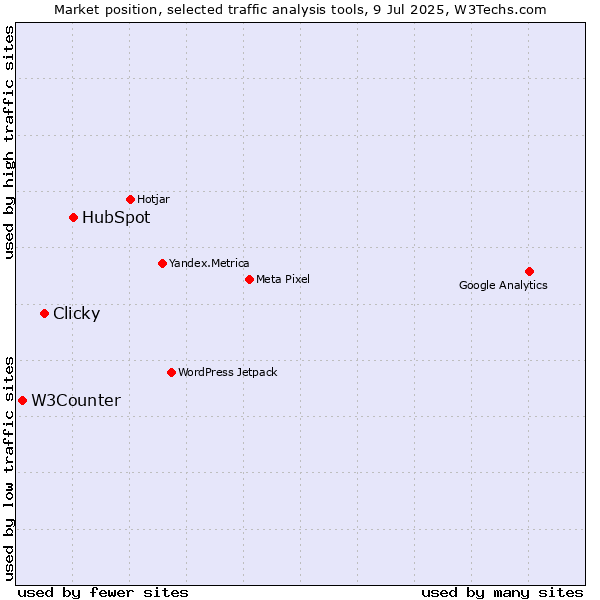 Market position of HubSpot vs. Clicky vs. W3Counter