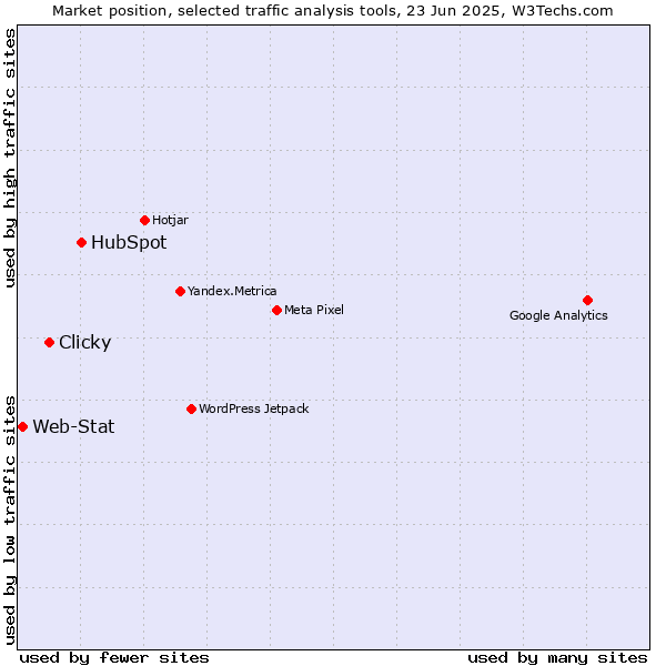 Market position of HubSpot vs. Clicky vs. Web-Stat