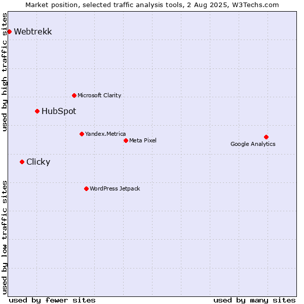 Market position of HubSpot vs. Clicky vs. Webtrekk