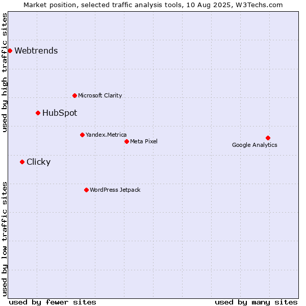 Market position of HubSpot vs. Clicky vs. Webtrends