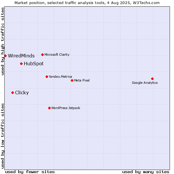 Market position of HubSpot vs. Clicky vs. WiredMinds 